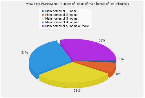 Number of rooms of main homes of Les Infournas